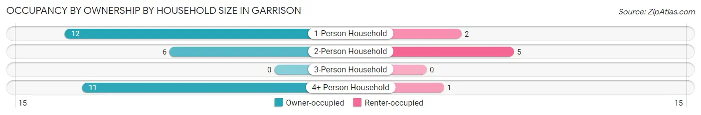 Occupancy by Ownership by Household Size in Garrison