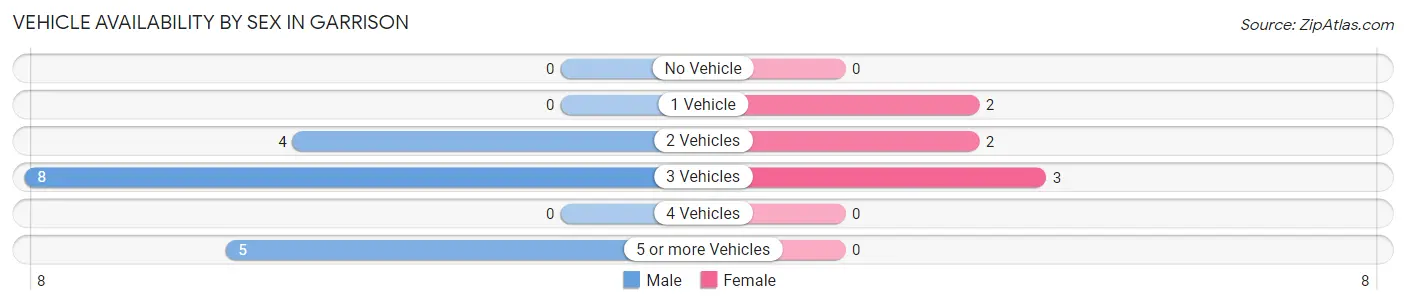 Vehicle Availability by Sex in Garrison