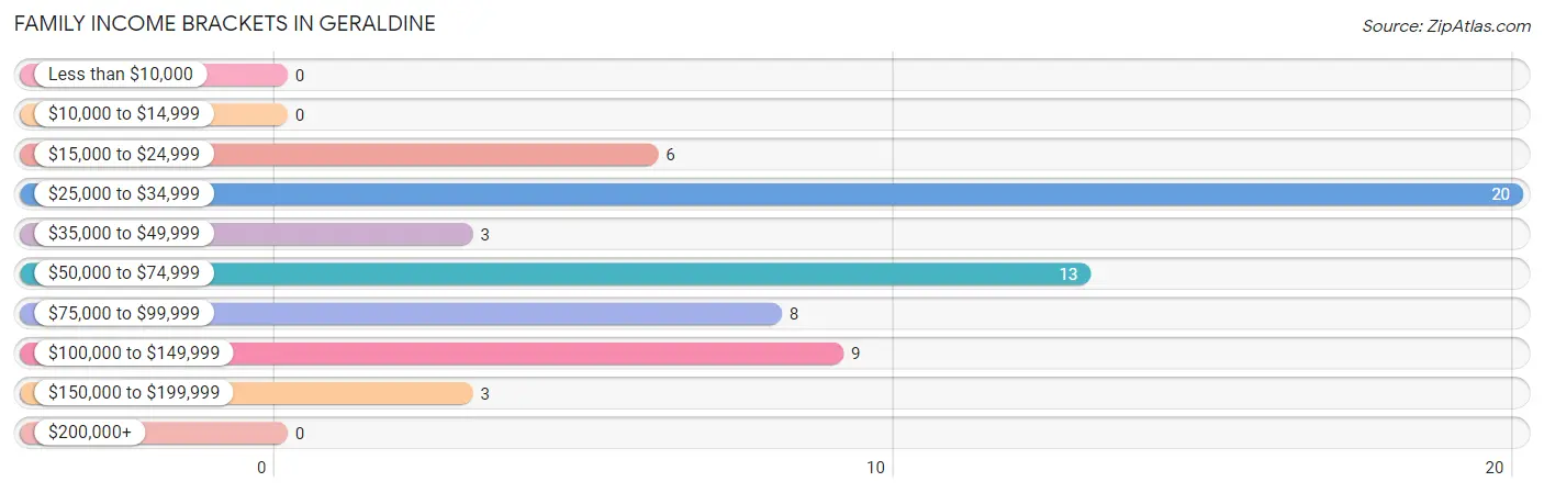 Family Income Brackets in Geraldine