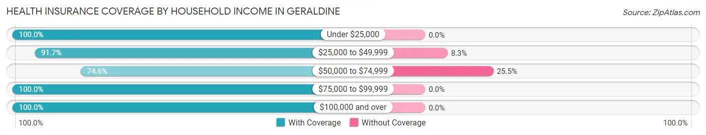 Health Insurance Coverage by Household Income in Geraldine