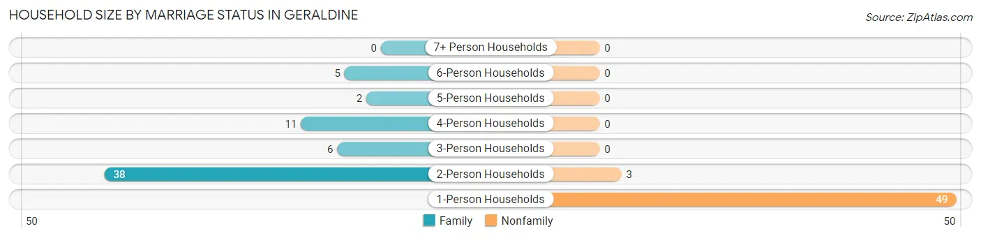 Household Size by Marriage Status in Geraldine