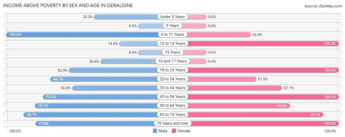 Income Above Poverty by Sex and Age in Geraldine