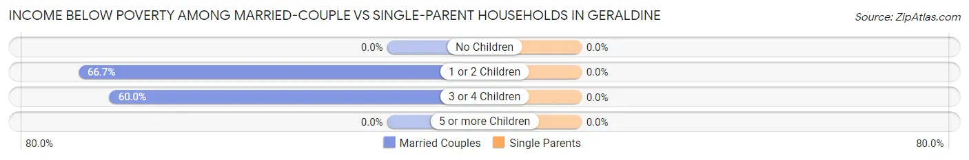 Income Below Poverty Among Married-Couple vs Single-Parent Households in Geraldine