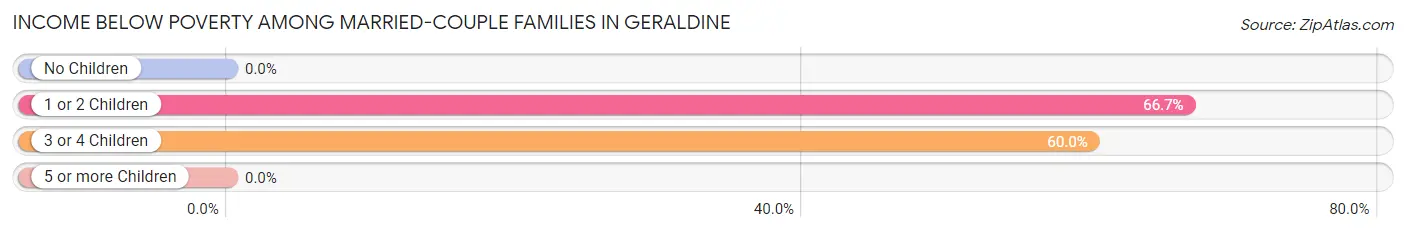 Income Below Poverty Among Married-Couple Families in Geraldine