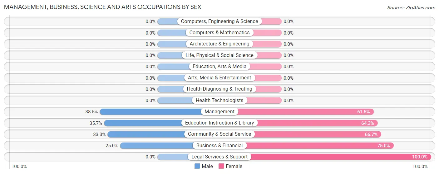 Management, Business, Science and Arts Occupations by Sex in Geraldine