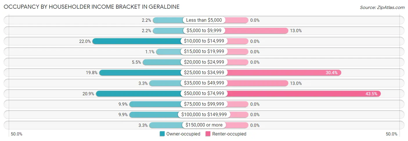 Occupancy by Householder Income Bracket in Geraldine