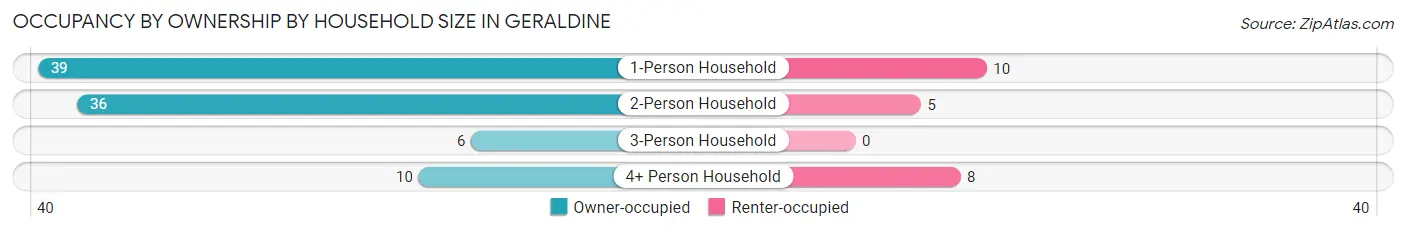 Occupancy by Ownership by Household Size in Geraldine