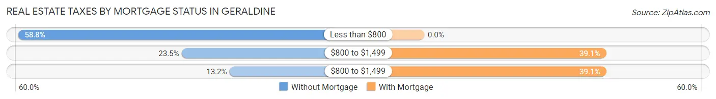 Real Estate Taxes by Mortgage Status in Geraldine