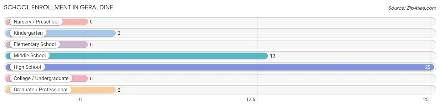 School Enrollment in Geraldine