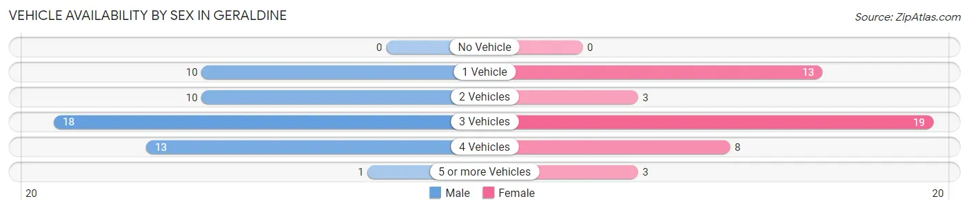 Vehicle Availability by Sex in Geraldine