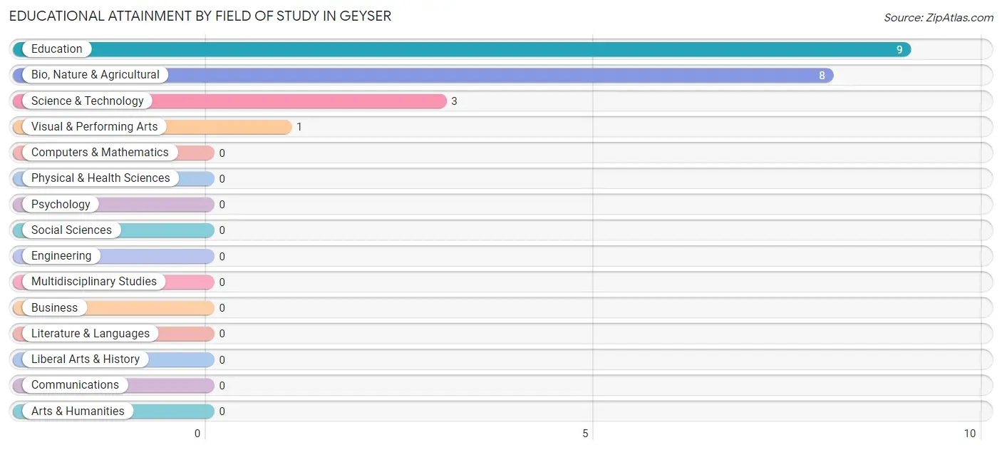 Educational Attainment by Field of Study in Geyser