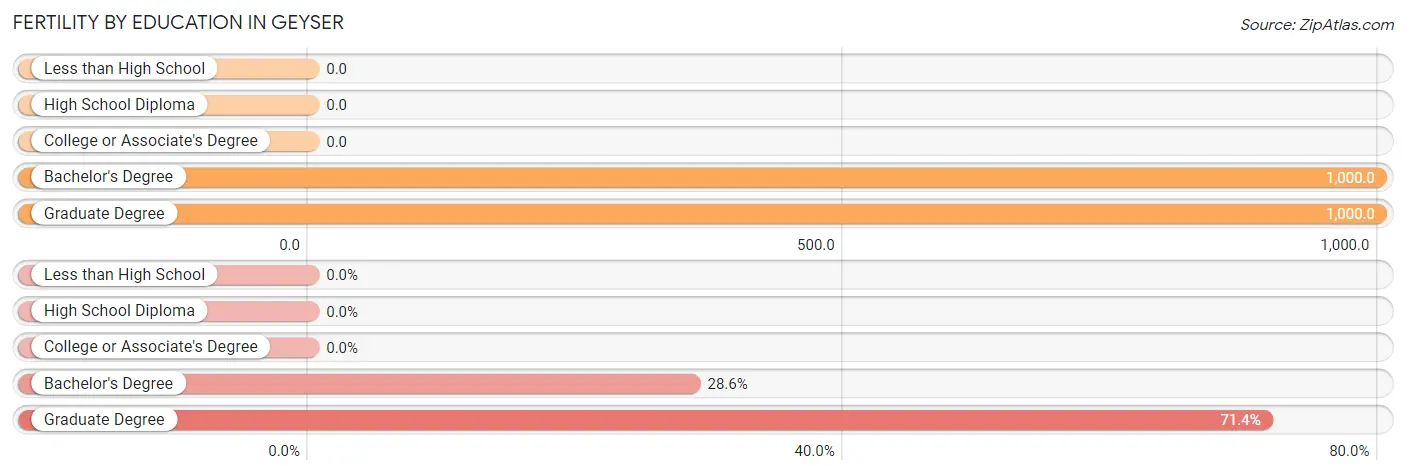 Female Fertility by Education Attainment in Geyser
