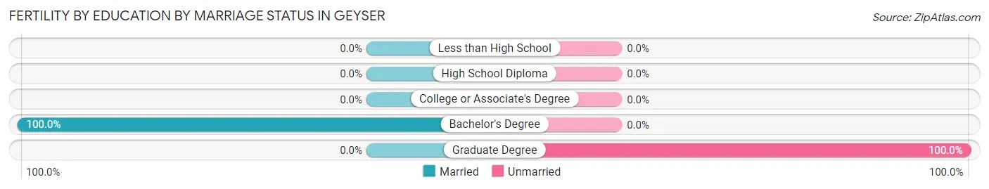 Female Fertility by Education by Marriage Status in Geyser