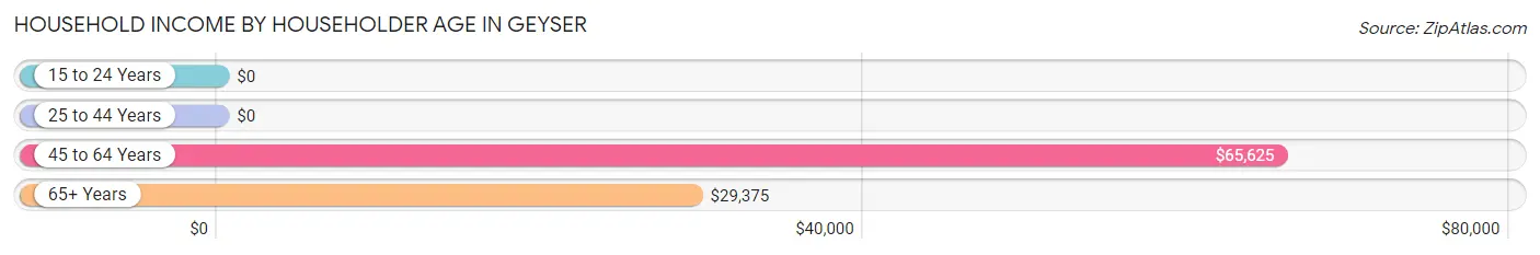 Household Income by Householder Age in Geyser