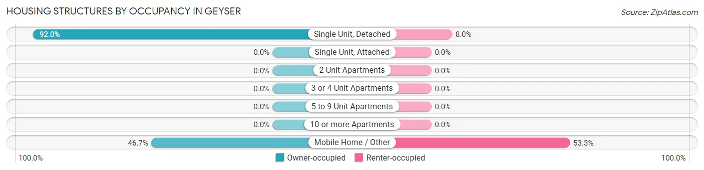 Housing Structures by Occupancy in Geyser