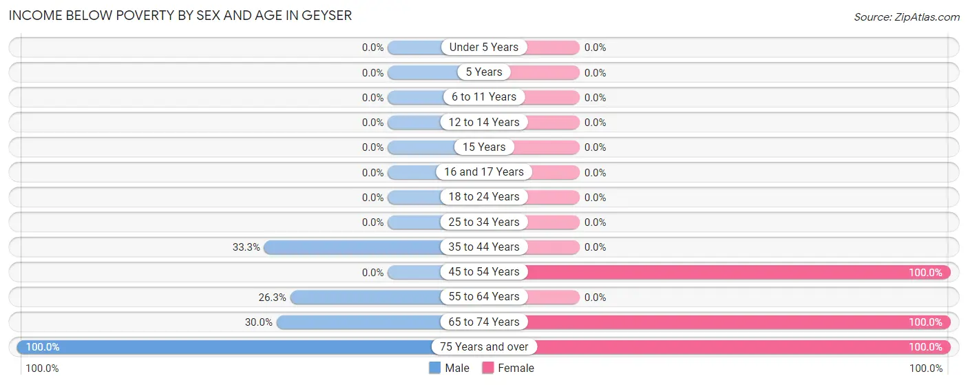 Income Below Poverty by Sex and Age in Geyser