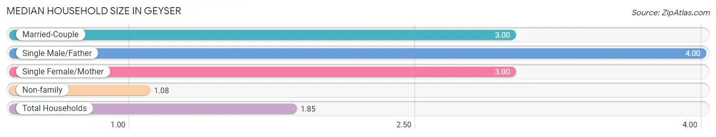 Median Household Size in Geyser
