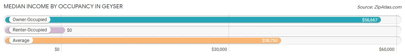 Median Income by Occupancy in Geyser