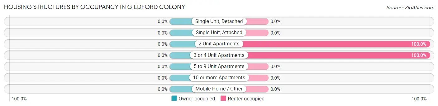 Housing Structures by Occupancy in Gildford Colony