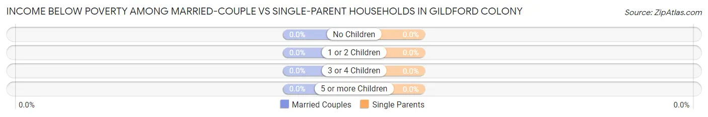 Income Below Poverty Among Married-Couple vs Single-Parent Households in Gildford Colony