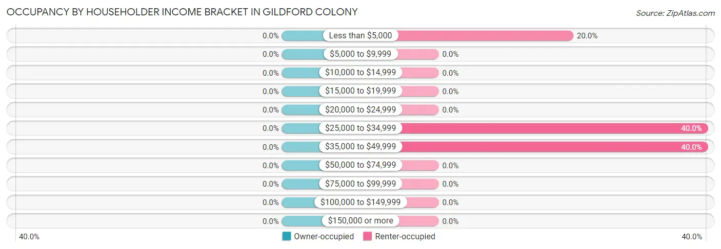 Occupancy by Householder Income Bracket in Gildford Colony