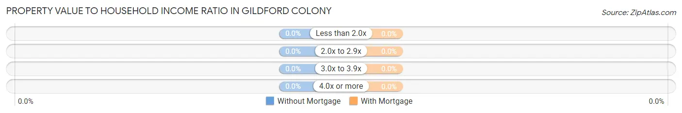 Property Value to Household Income Ratio in Gildford Colony