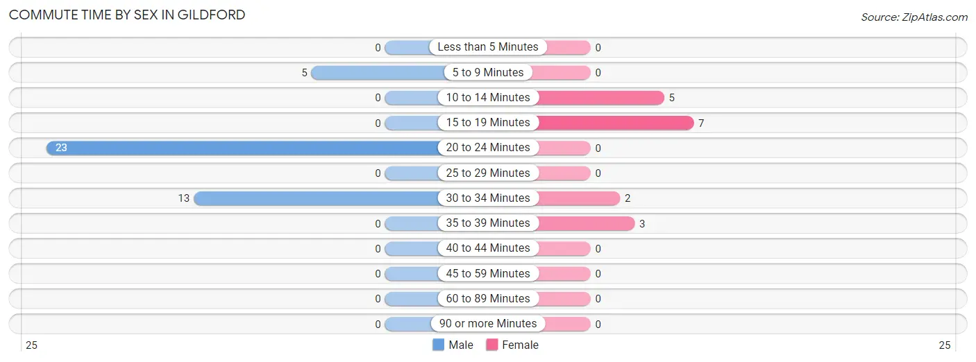 Commute Time by Sex in Gildford