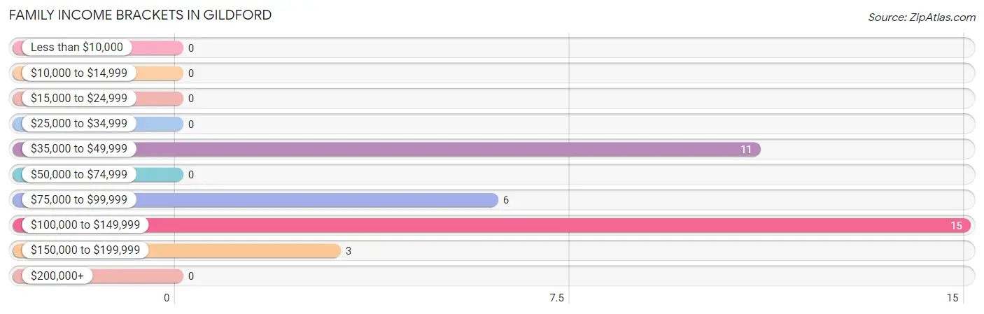 Family Income Brackets in Gildford