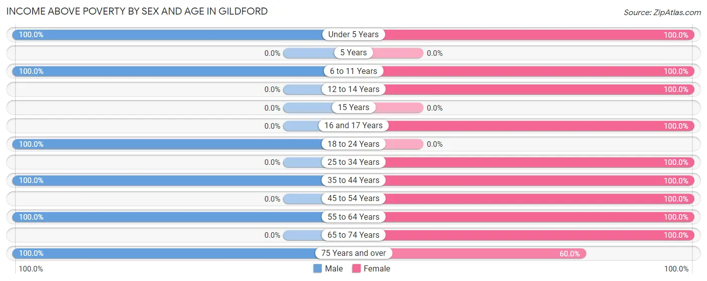 Income Above Poverty by Sex and Age in Gildford
