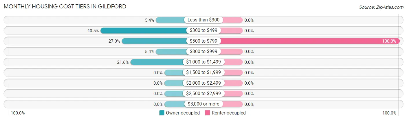 Monthly Housing Cost Tiers in Gildford