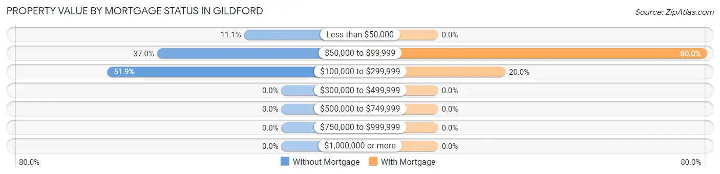 Property Value by Mortgage Status in Gildford