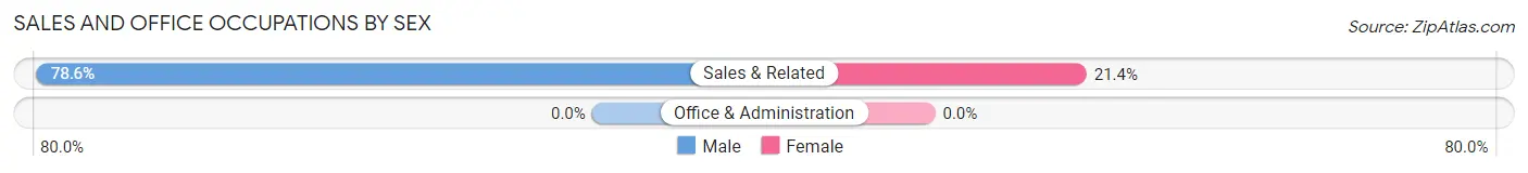 Sales and Office Occupations by Sex in Gildford
