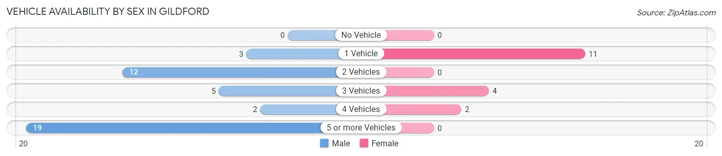 Vehicle Availability by Sex in Gildford