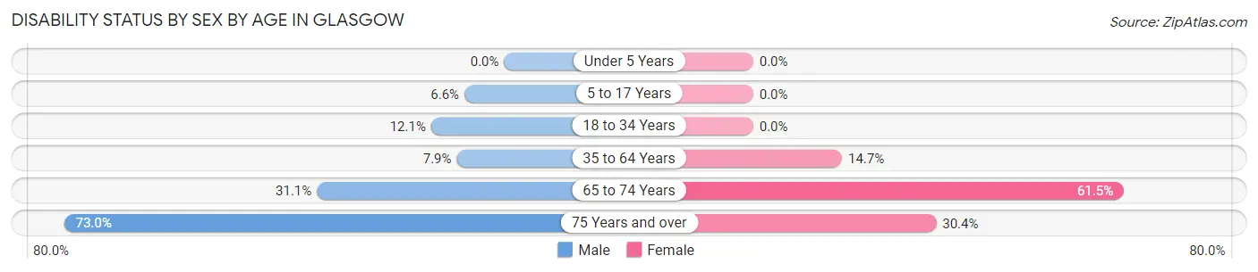 Disability Status by Sex by Age in Glasgow