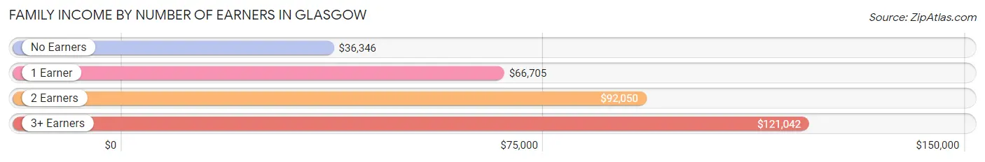 Family Income by Number of Earners in Glasgow