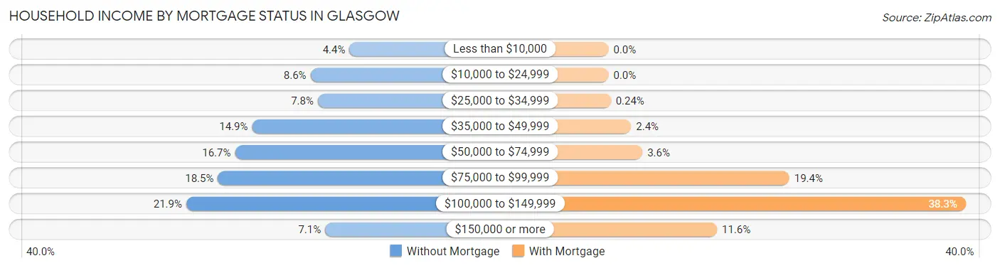 Household Income by Mortgage Status in Glasgow