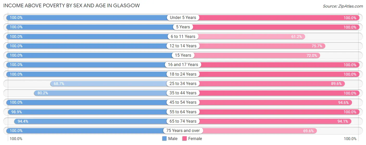 Income Above Poverty by Sex and Age in Glasgow