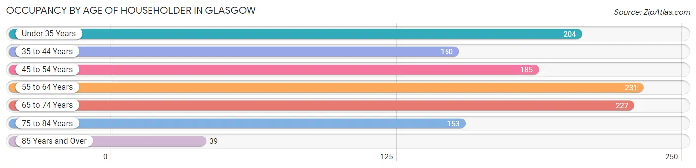 Occupancy by Age of Householder in Glasgow