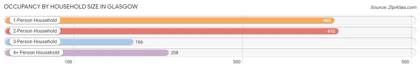 Occupancy by Household Size in Glasgow