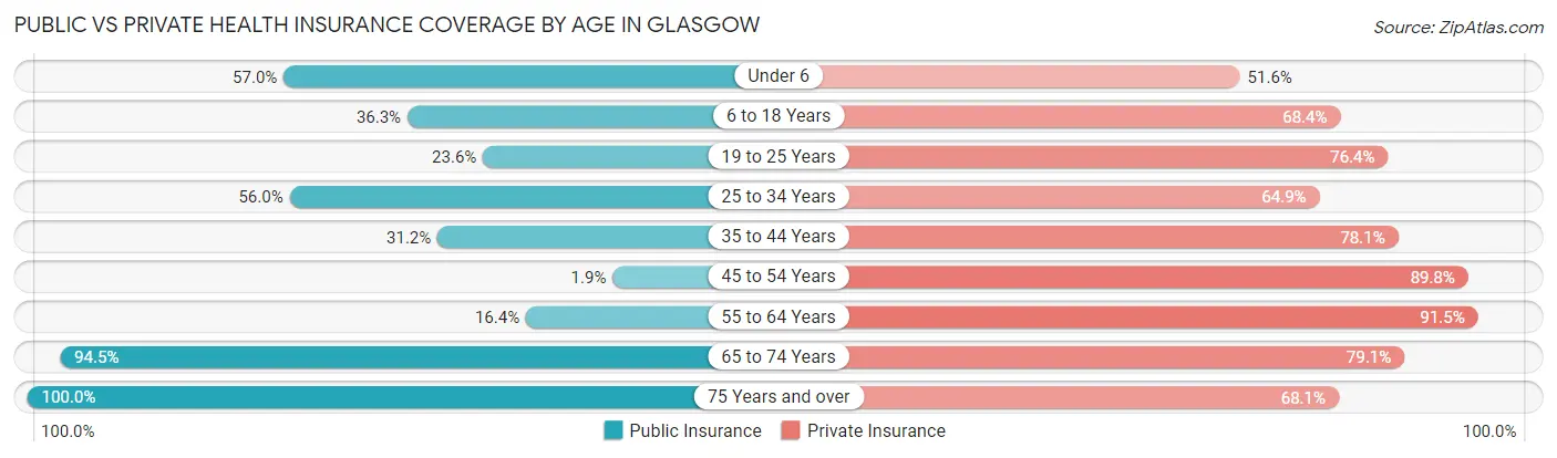 Public vs Private Health Insurance Coverage by Age in Glasgow