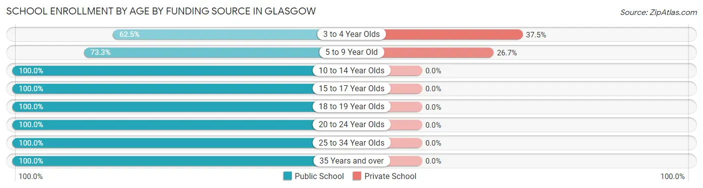 School Enrollment by Age by Funding Source in Glasgow