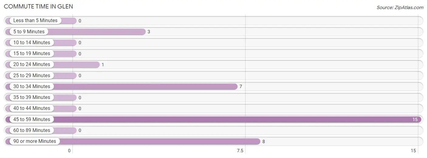 Commute Time in Glen