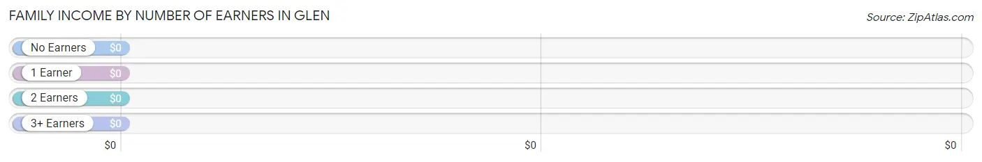 Family Income by Number of Earners in Glen