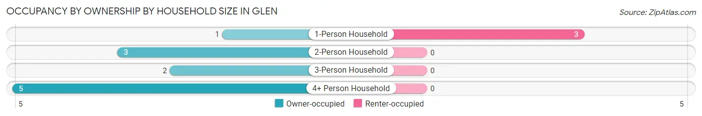 Occupancy by Ownership by Household Size in Glen