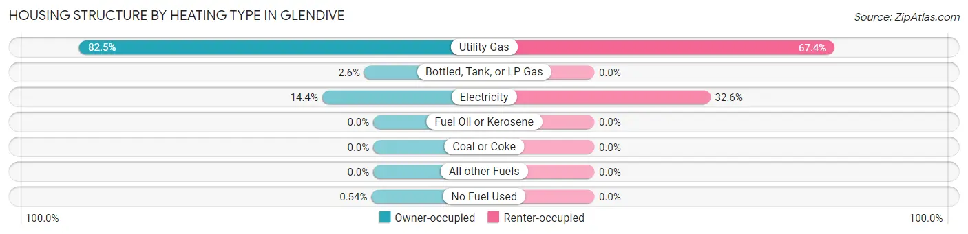 Housing Structure by Heating Type in Glendive