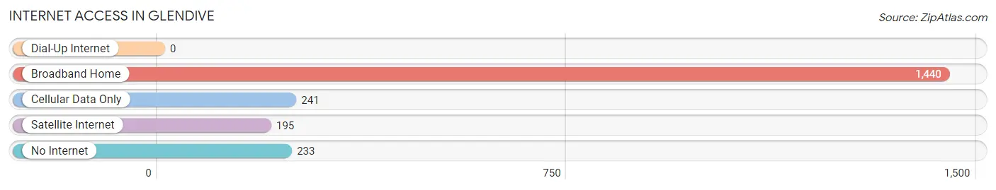 Internet Access in Glendive