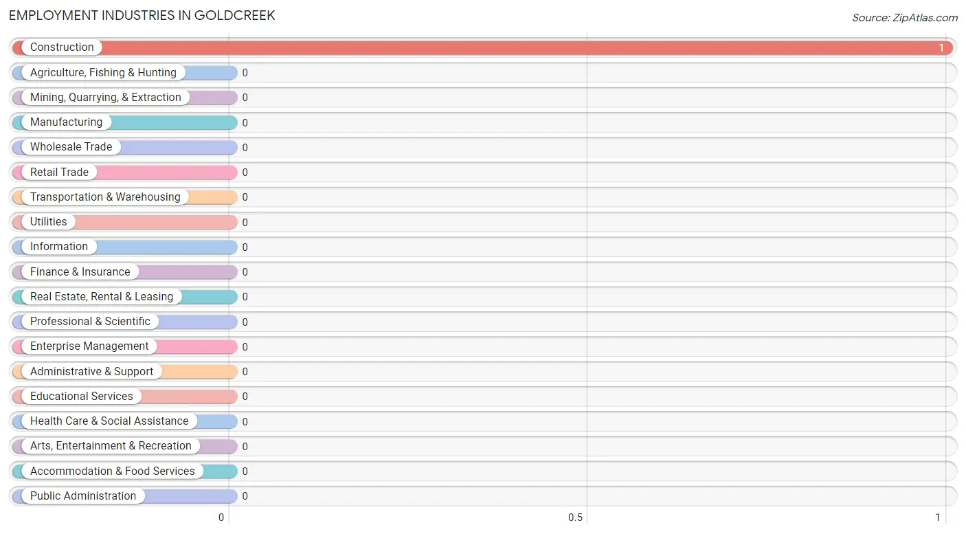 Employment Industries in Goldcreek