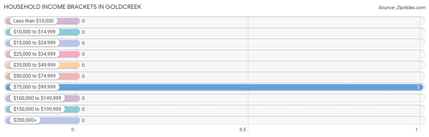 Household Income Brackets in Goldcreek