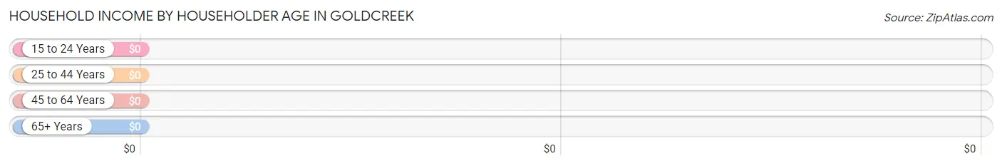 Household Income by Householder Age in Goldcreek