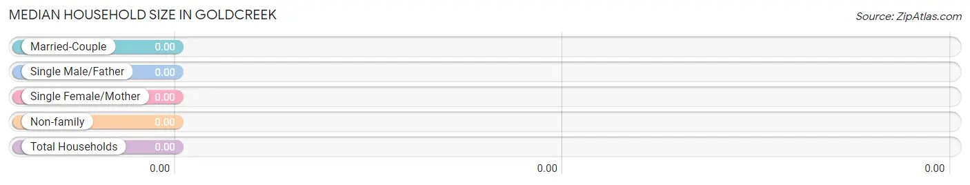 Median Household Size in Goldcreek